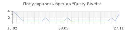 Популярность rusty rivets