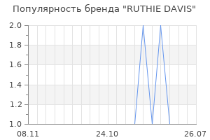 Популярность бренда ruthie davis