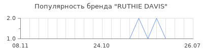 Популярность ruthie davis