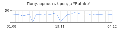 Популярность rutrike