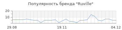 Популярность ruville