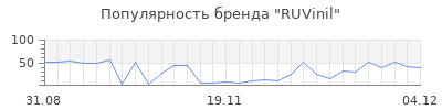 Популярность ruvinil