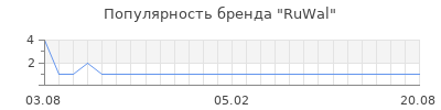 Популярность ruwal