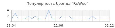 Популярность ruwoo