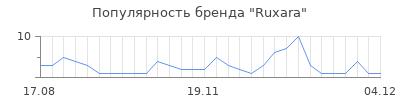 Популярность ruxara