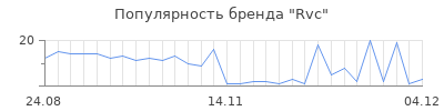 Популярность rvc