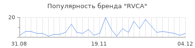 Популярность rvca