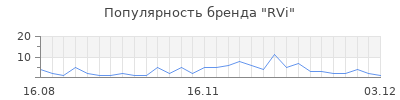 Популярность rvi