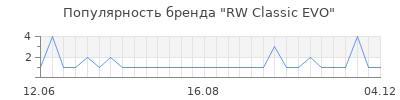 Популярность rw classic evo