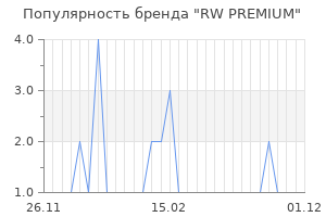 Популярность бренда rw premium