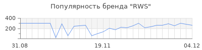 Популярность rws