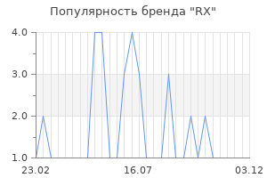 Популярность бренда rx
