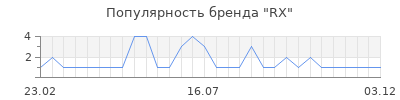 Популярность rx