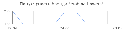 Популярность ryabina flowers