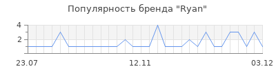 Популярность ryan