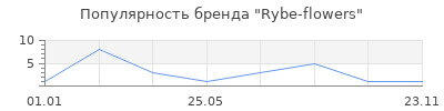 Популярность Rybe-flowers