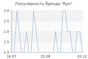Популярность бренда ryo
