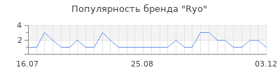 Популярность ryo