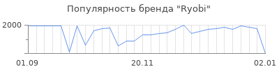 Популярность ryobi