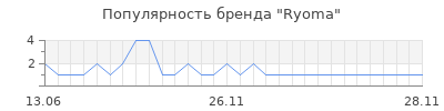 Популярность ryoma
