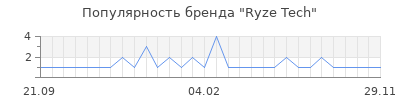 Популярность ryze tech