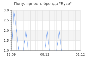 Популярность бренда ryze