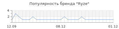 Популярность ryze