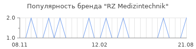 Популярность RZ Medizintechnik