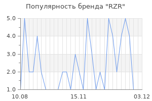 Популярность бренда rzr