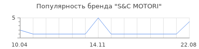 Популярность S&C MOTORI