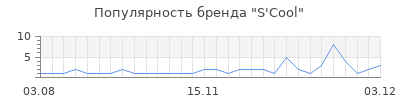Популярность s cool