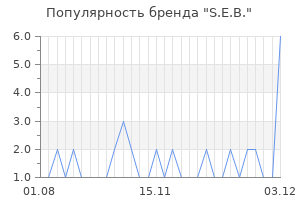 Популярность бренда S.E.B.