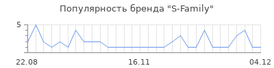 Популярность S-Family