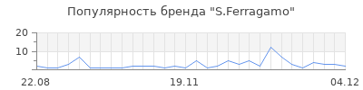 Популярность s ferragamo