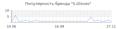 Популярность S.Gloves