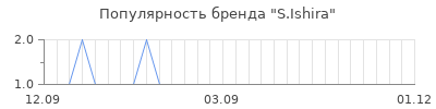 Популярность s ishira