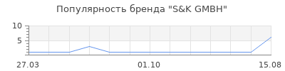 Популярность S&K GMBH