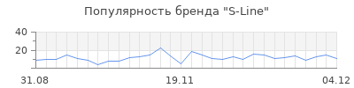 Популярность s line