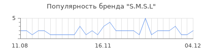 Популярность s m s l