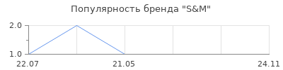 Популярность S&M