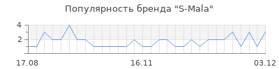 Популярность s mala