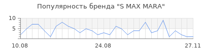 Популярность s max mara