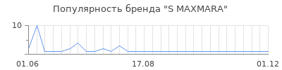 Популярность s maxmara