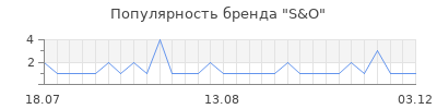 Популярность S&O