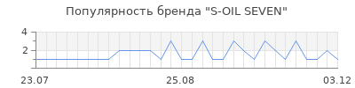 Популярность S-OIL SEVEN
