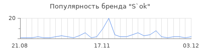 Популярность s ok