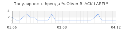 Популярность s oliver black label