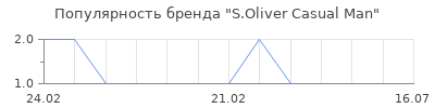 Популярность s oliver casual man