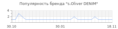Популярность s oliver denim