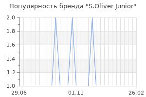 Популярность бренда s oliver junior